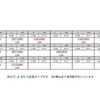 武蔵野市境の賃貸物件/賃料一覧表