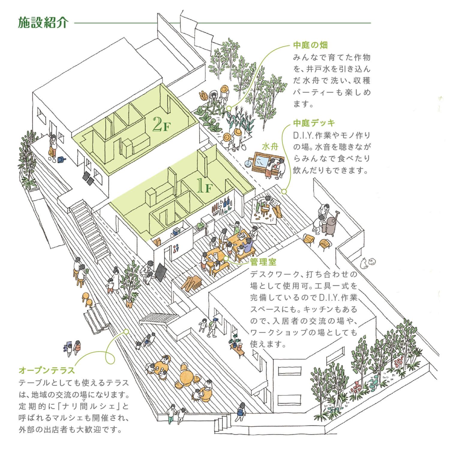練馬区桜台の賃貸物件/施設紹介イラスト